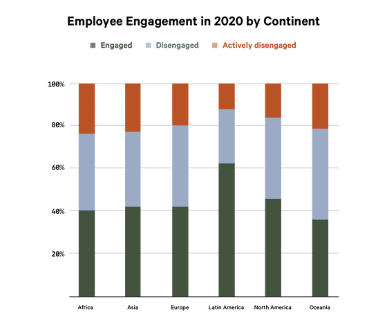 Employee Engagement in 2020 by continent