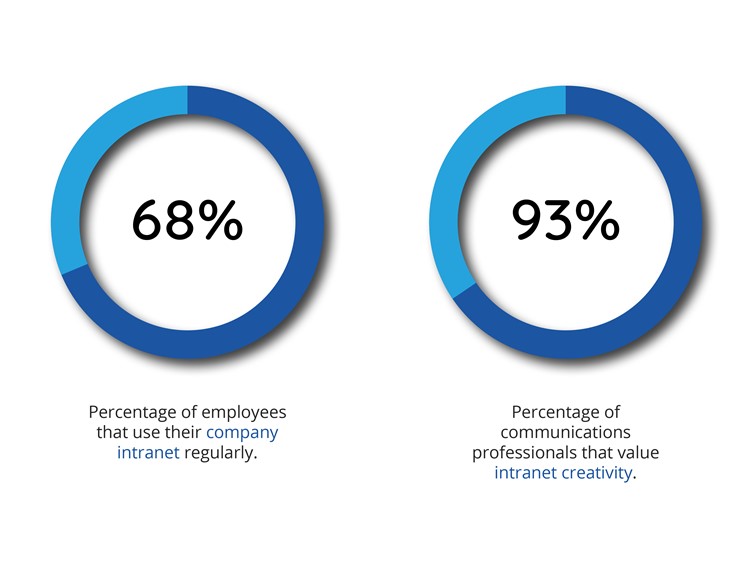 Intranet Statistics