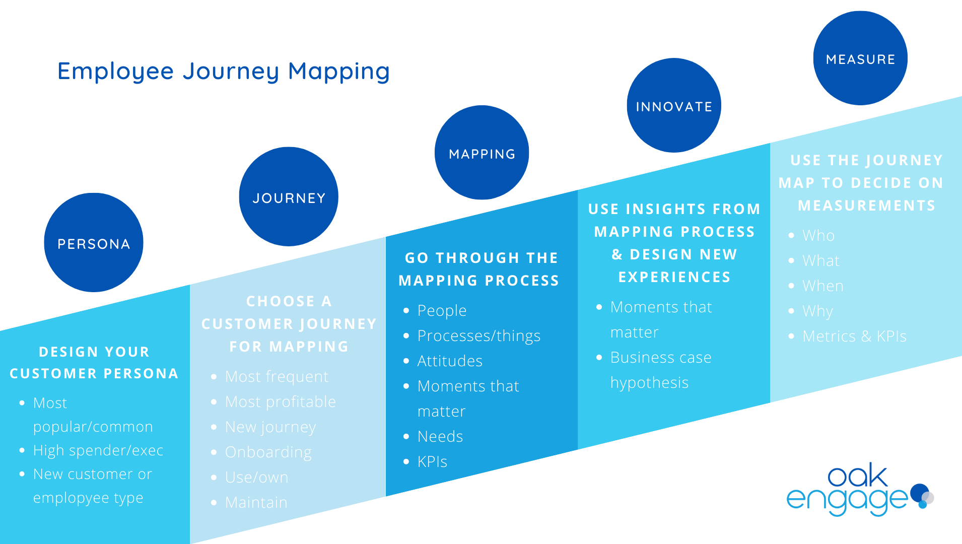 Employee Journey Mapping: Beginners Guide - Oak Engage