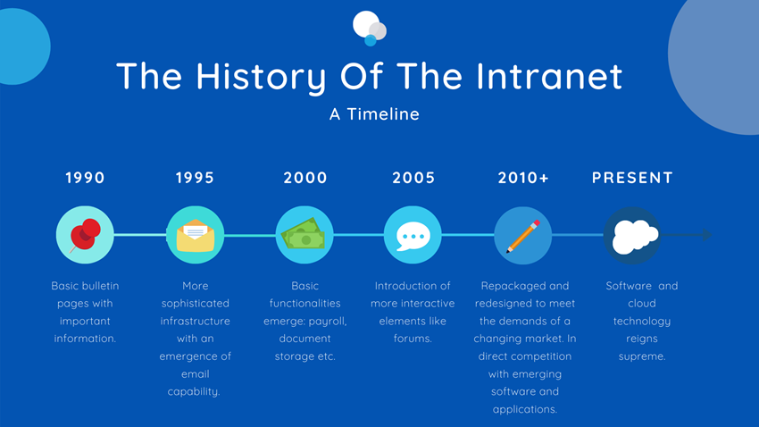 The History Of The Intranet